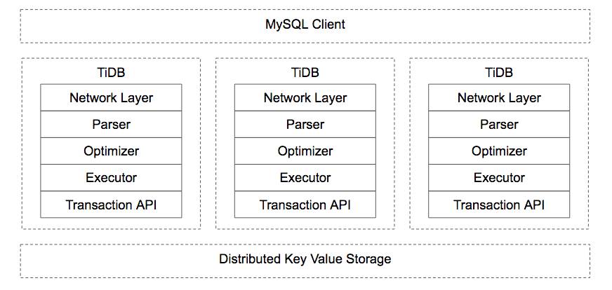 TiDB 架构的演进和开发哲学