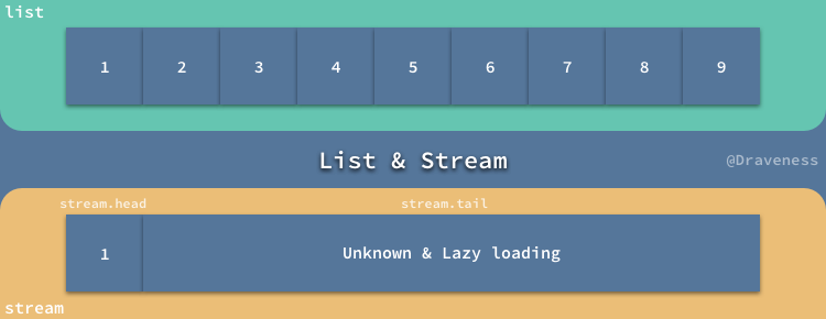 Pull-Driven 的数据流 RACSequence