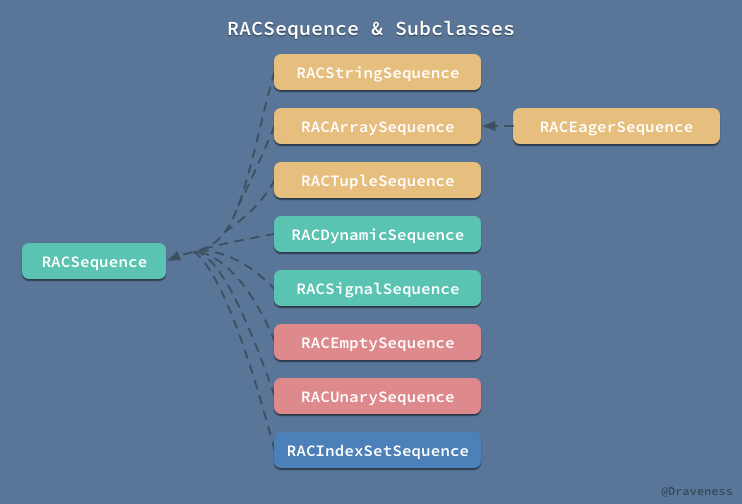 Pull-Driven 的数据流 RACSequence