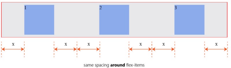 理解Flexbox：你需要知道的一切