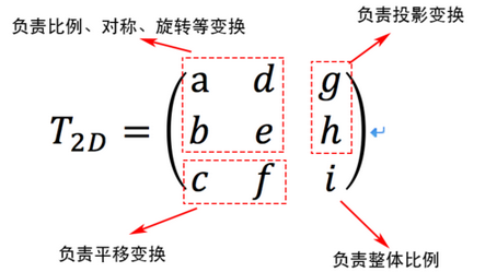 CoreAnimation初探(一) —— 图形学基础