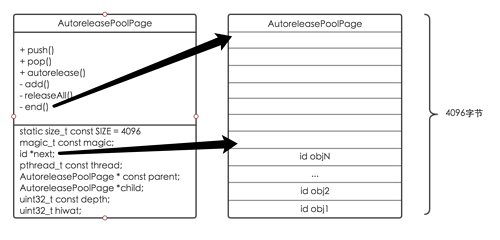 iOS进阶——iOS 内存管理&amp;Block