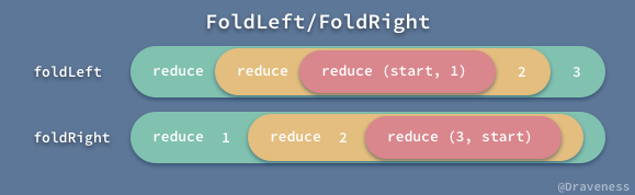 Pull-Driven 的数据流 RACSequence