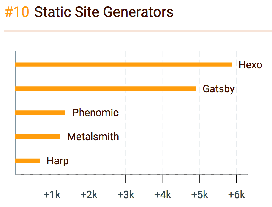 2016年JavaScript领域中最受欢迎的“明星”们