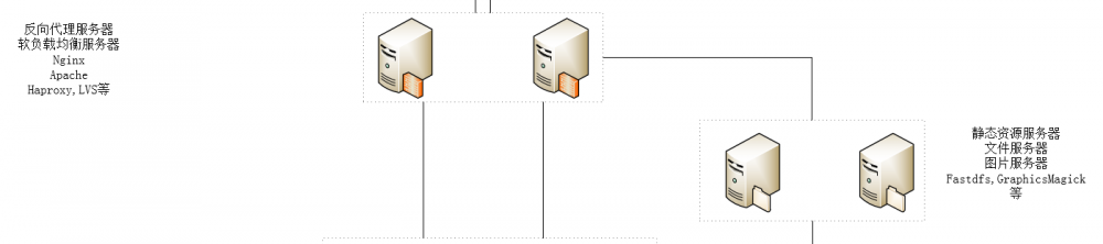 从0开始搭建坚不可摧的Web系统主流架构