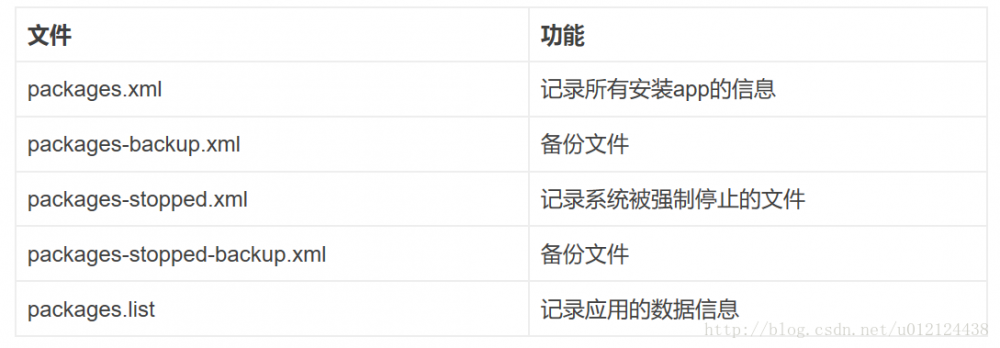 PackageManagerService 启动流程源码解析