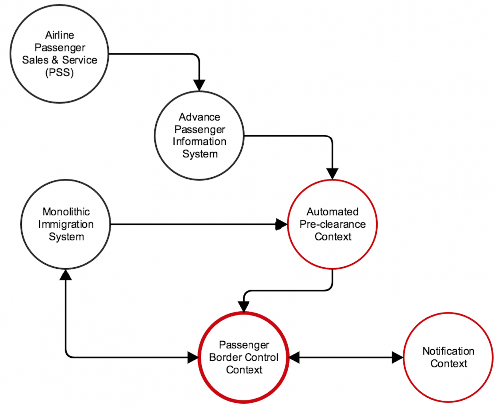 ##回顾微服务的边界选择