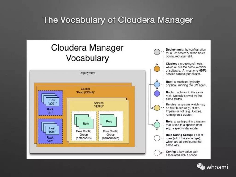 Cloudera Manager 架构设计和原理剖析（PPT）