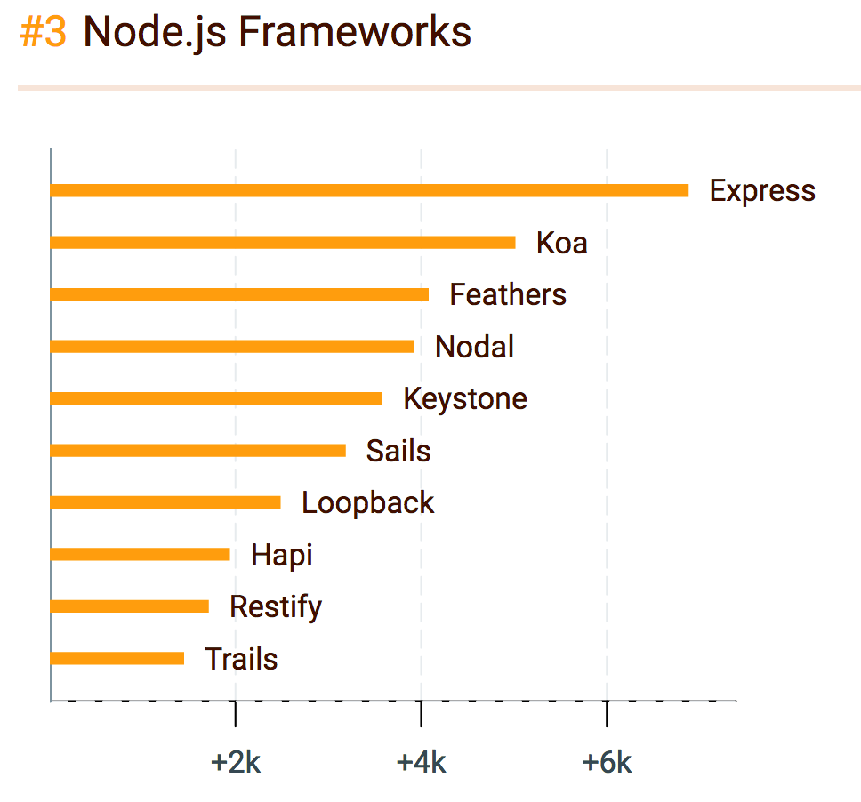 2016年JavaScript领域中最受欢迎的“明星”们