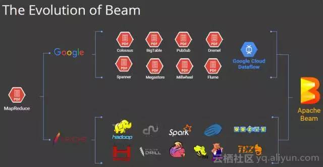 Apache Beam的前世今生