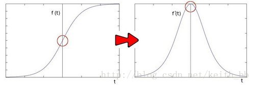 opencv学习之图像边缘检测Soble、Laplace、Canny