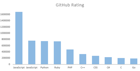 2017年最需要掌握的十大编程语言，掌握其一薪情将会不错