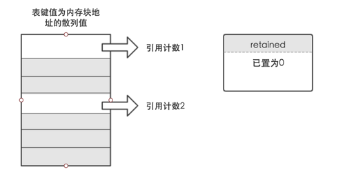 iOS进阶——iOS 内存管理&amp;Block