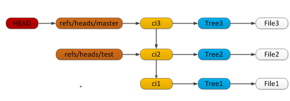 起底Git-Git内部原理