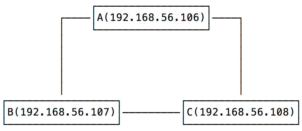 使用 VirtualBox 和 iptables 模拟 JGroups 网络分区