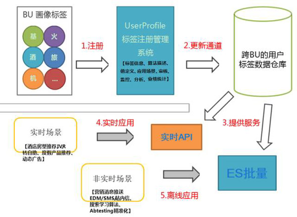 携程如何从海量数据中构建精准用户画像？