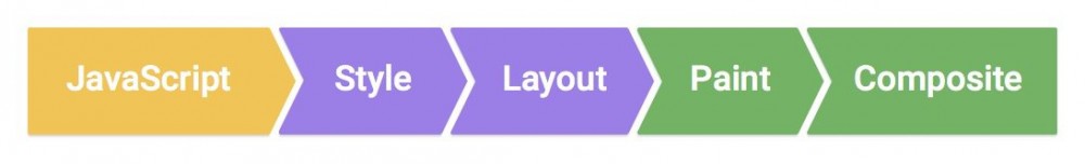 Effective前端6：避免页面卡顿