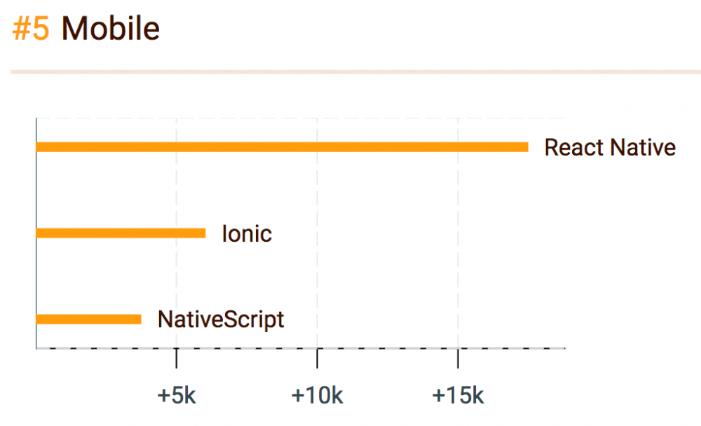 2016年JavaScript领域中最受欢迎的“明星”们