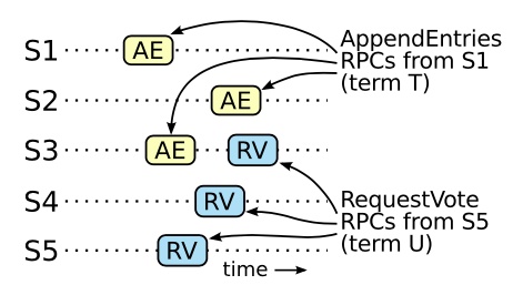 Raft 一致性算法论文译文