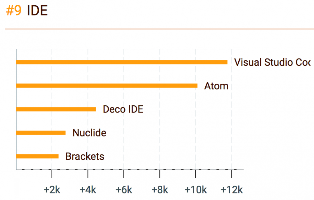 2016年JavaScript领域中最受欢迎的“明星”们