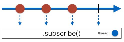 理解 RxJava 的线程模型