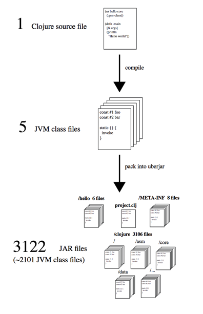 Clojure 运行原理之字节码生成剖析 | Keep Writing Codes