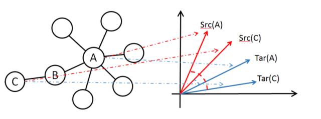 千人千面智能淘宝店铺背后的算法研究登陆人工智能顶级会议AAAI 2017