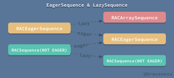 Pull-Driven 的数据流 RACSequence