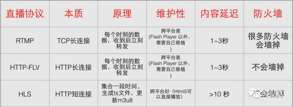 开发直播app中要了解的原理