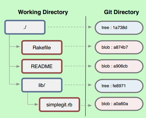 起底Git-Git内部原理