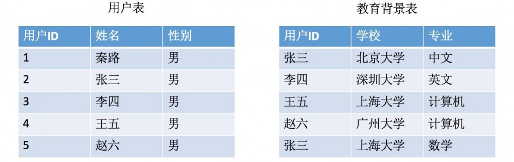 写给新人的数据库指南