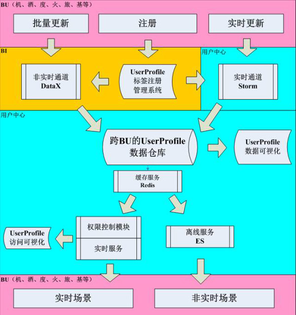携程如何从海量数据中构建精准用户画像？
