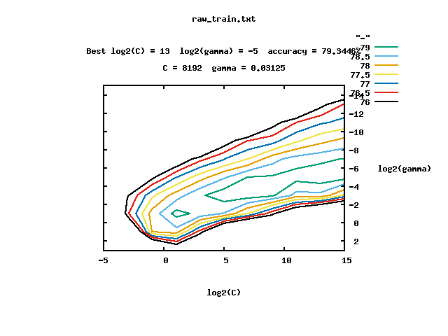 基于智能手机传感器数据的人类行为识别