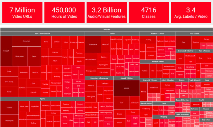 谷歌宣布启动“视频理解挑战赛”，设10万美元奖金池
