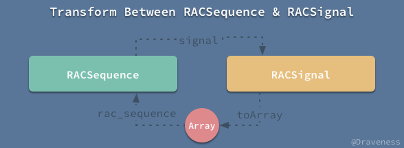 Pull-Driven 的数据流 RACSequence