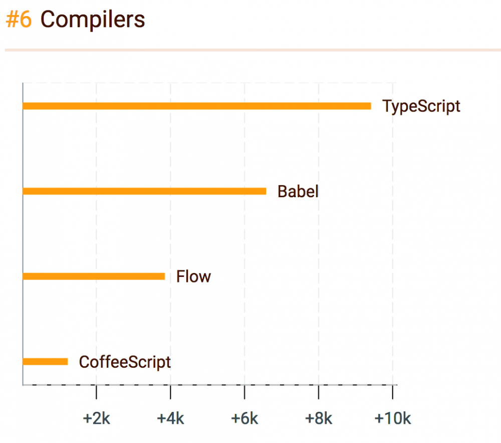 2016年JavaScript领域中最受欢迎的“明星”们