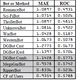 AAAI-17获奖论文深度解读（下）：蒙特卡罗定位和推荐系统