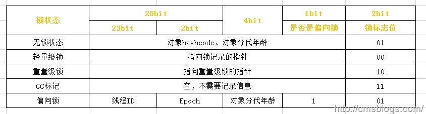 【死磕Java并发】—–深入分析synchronized的实现原理