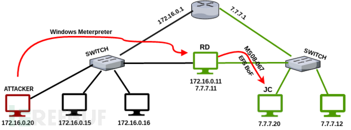 图解Meterpreter实现网络穿透的方法