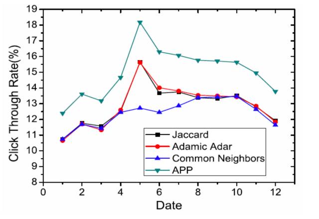 千人千面智能淘宝店铺背后的算法研究登陆人工智能顶级会议AAAI 2017