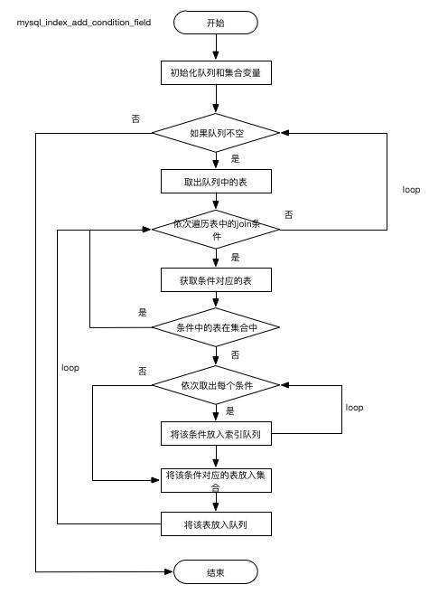 SQL优化工具（MYSQL）——SQLAdvisor安装使用