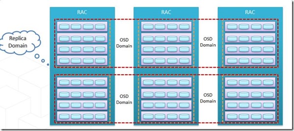 分布式存储高可用设计