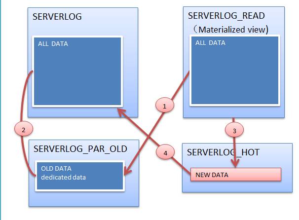 一个复杂的数据需求的MySQL方案