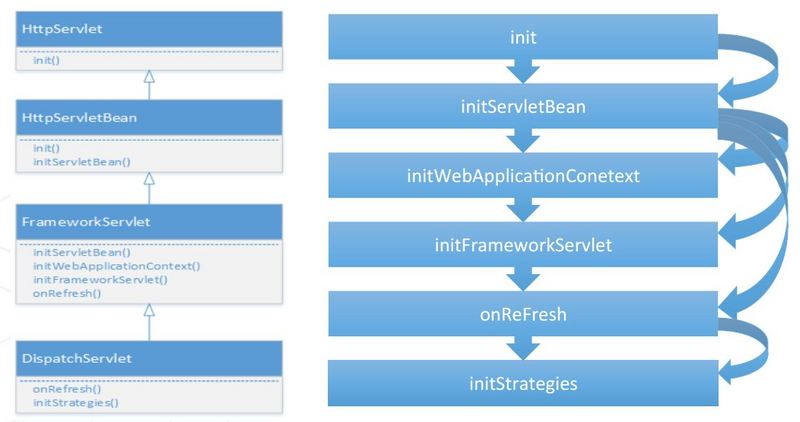 SpringMVC：SpringMVC启动初始化过程