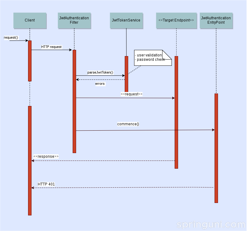 译见｜构建用户管理微服务（五）：使用 JWT 令牌和 Spring Security 来实现身份验证
