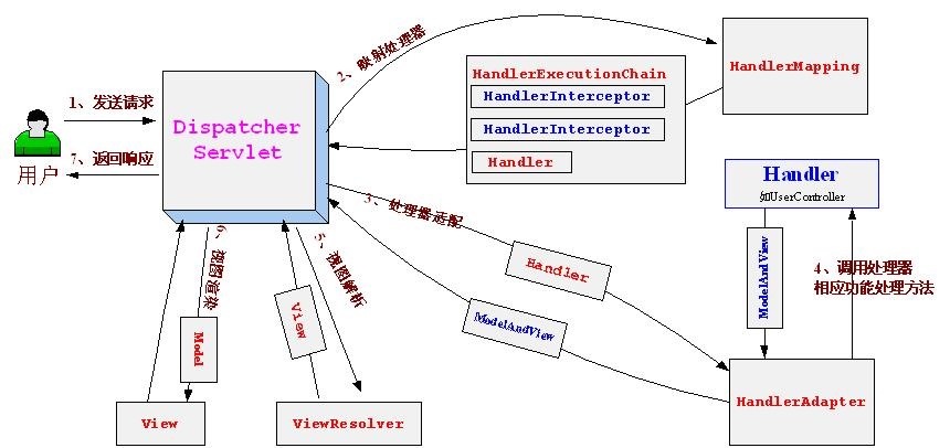 SpringMVC源码分析-DispatcherServlet