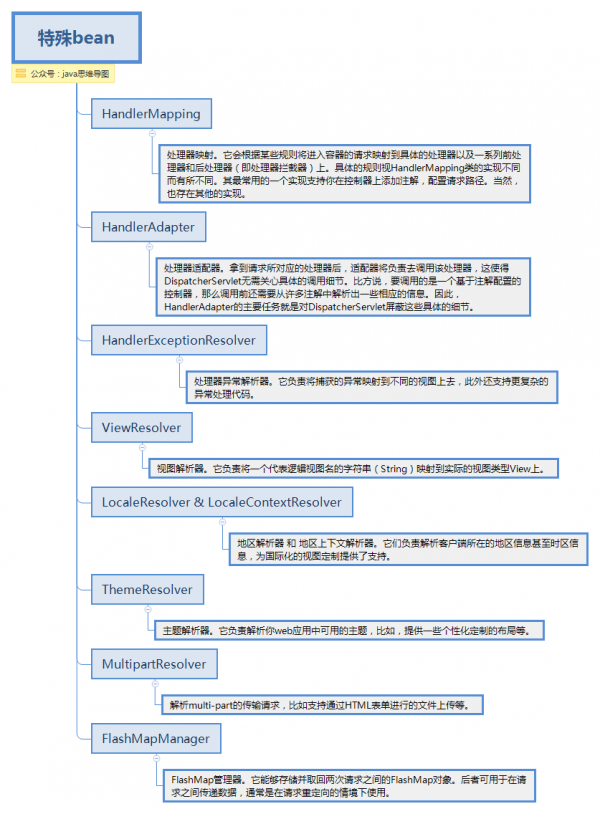 Spring思维导图，让Spring不再难懂（mvc篇）