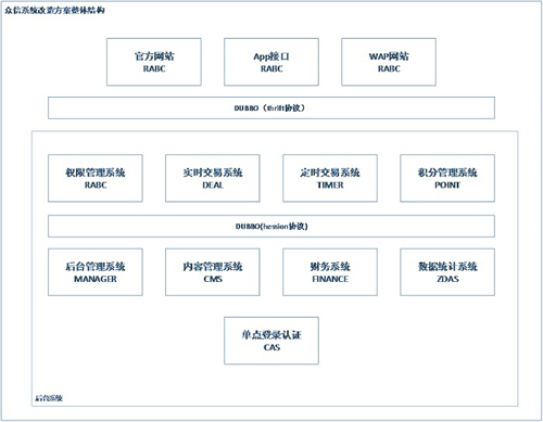 从零到百亿互联网金融架构发展史