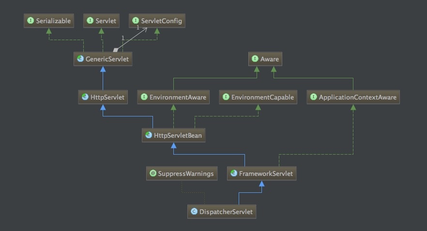 SpringMVC源码分析-DispatcherServlet