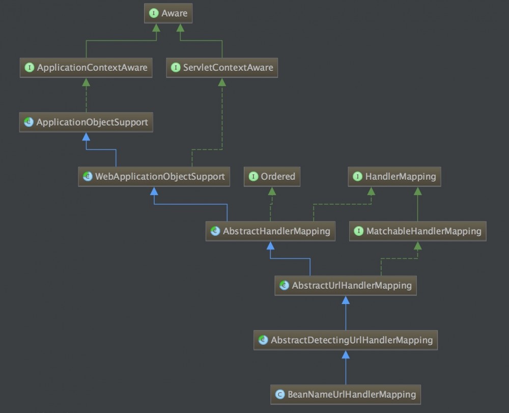 SpringMVC源码分析--HandlerMappings